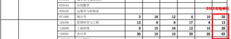 22届考研报录比已更新，有专业报录比高达114：1