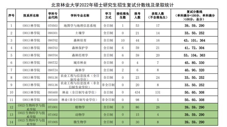 22届考研报录比已更新，有专业报录比高达114：1