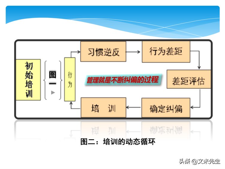 培训全程控制的步骤：105页培训年度总结与规划，系统全面完整