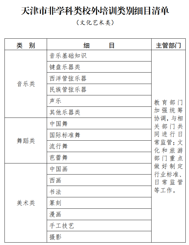 扩散 | 事关这3类校外培训！天津发布细目清单