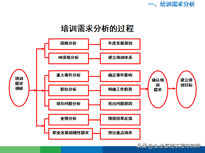 好物分享︱接地气的年度培训计划