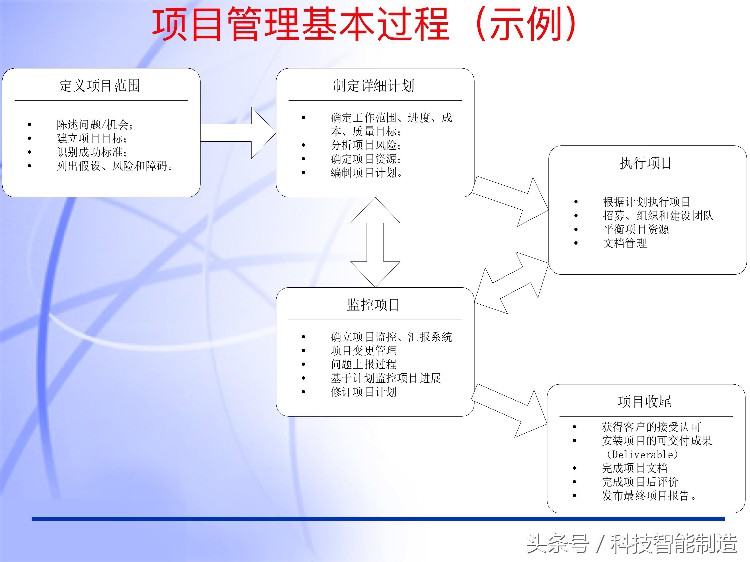 60页内容的项目管理PMP培训课件完整版，什么叫PMP培训你知道吗？