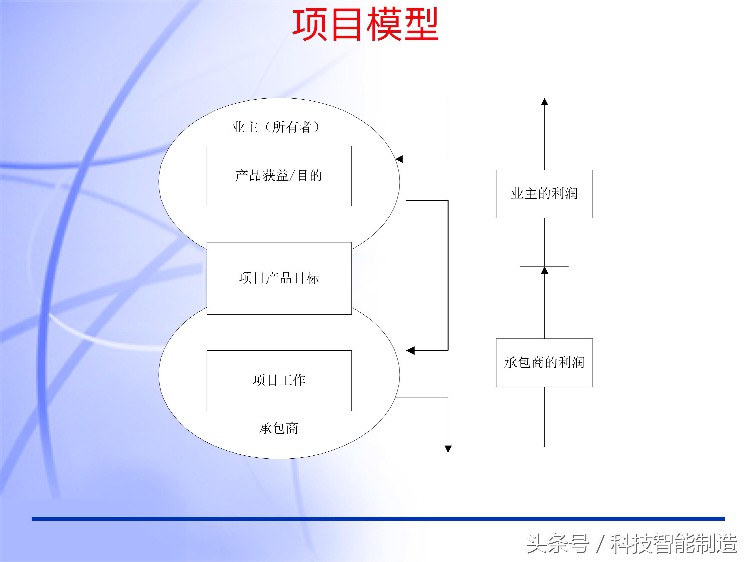 60页内容的项目管理PMP培训课件完整版，什么叫PMP培训你知道吗？