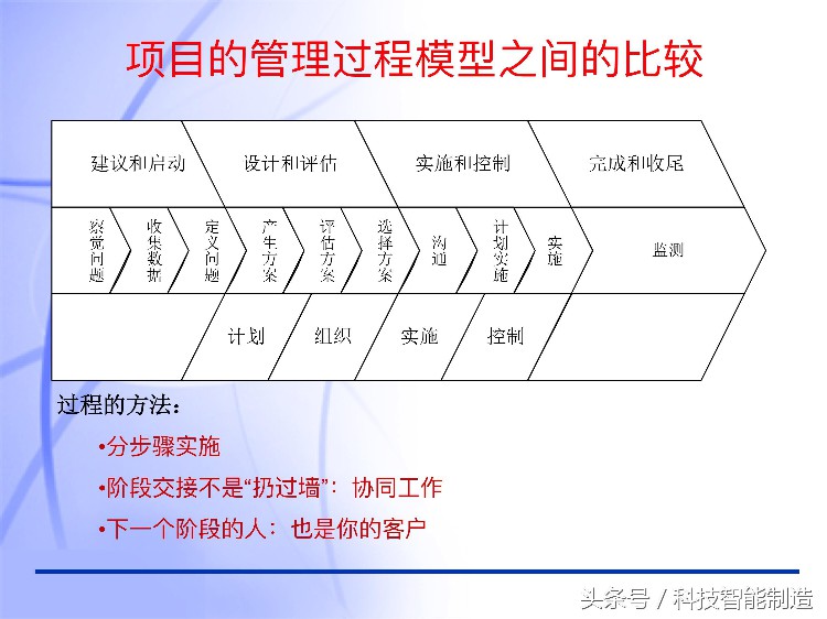 60页内容的项目管理PMP培训课件完整版，什么叫PMP培训你知道吗？