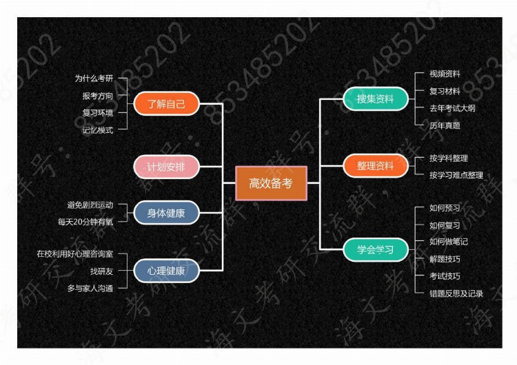 考研备考居然还在听课记笔记？（二）