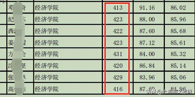 考研报考人数超多的七个专业，都是神仙打架