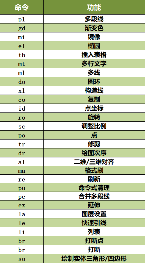 怎么学会画CAD？这份入门技巧教你三天搞懂CAD