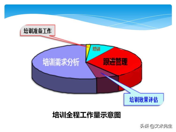 培训全程控制的步骤：105页培训年度总结与规划，系统全面完整