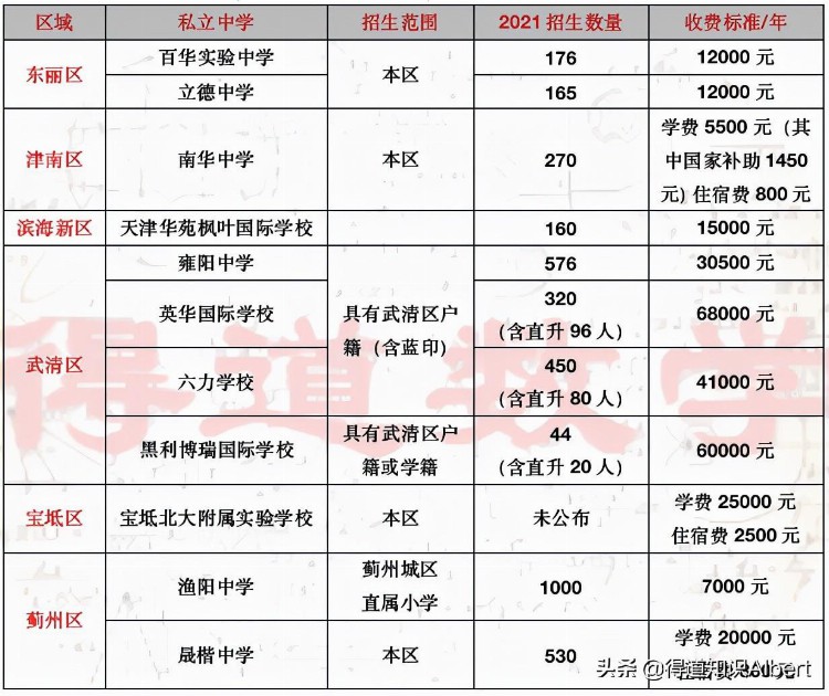 梳理天津全部私立学校信息，小学看片区，初中靠摇号，高中凭成绩