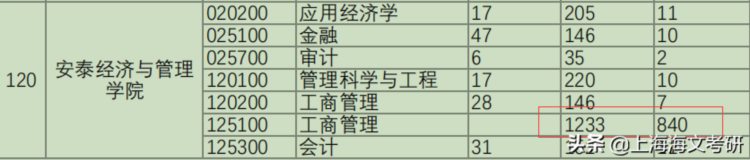 考研报考人数超多的七个专业，都是神仙打架