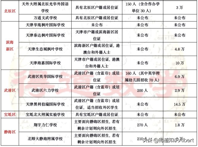 梳理天津全部私立学校信息，小学看片区，初中靠摇号，高中凭成绩