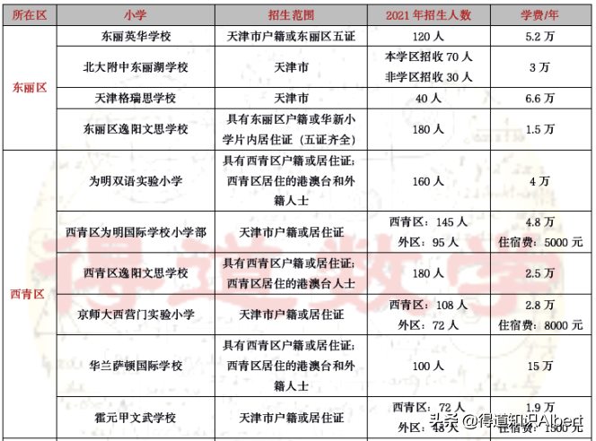 梳理天津全部私立学校信息，小学看片区，初中靠摇号，高中凭成绩