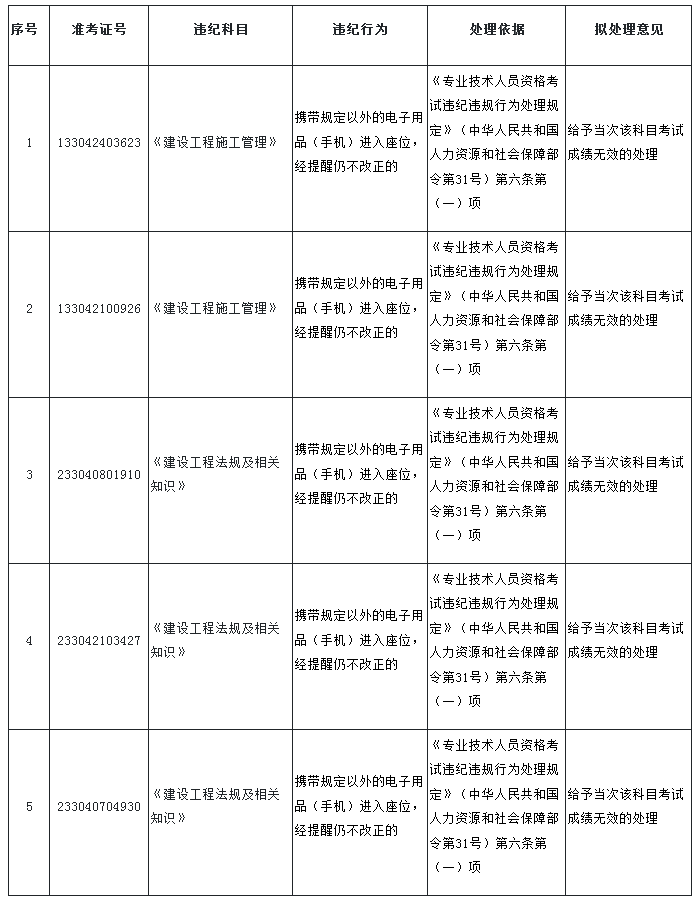 嘉兴发布2022年二级建造师考试违规人员处理公告