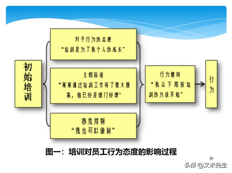 培训全程控制的步骤：105页培训年度总结与规划，系统全面完整