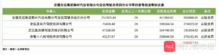 又见驾校垄断！安徽四家驾校合谋收取高价培训费，被罚百万