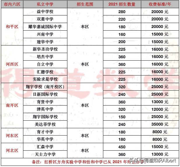 梳理天津全部私立学校信息，小学看片区，初中靠摇号，高中凭成绩