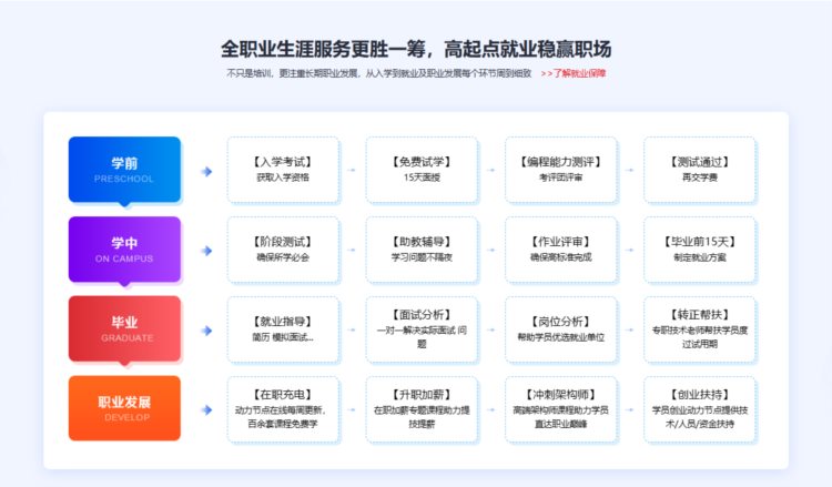 IT人来看，Java课程培训哪家强