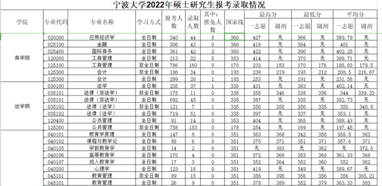 22届考研报录比已更新，有专业报录比高达114：1