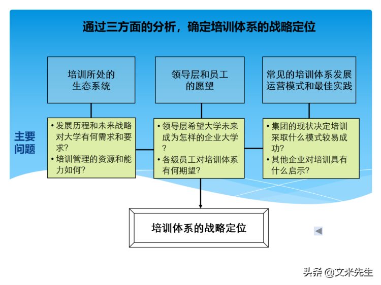 培训全程控制的步骤：105页培训年度总结与规划，系统全面完整