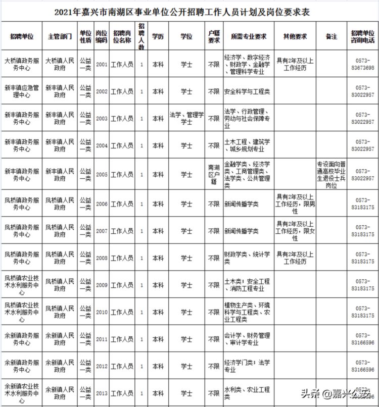 2021年嘉兴市南湖区事业单位公开招聘工作人员公告