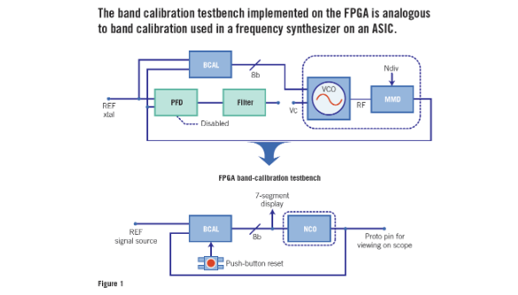 如何使用 FPGA 测试 PLL 频带校准算法