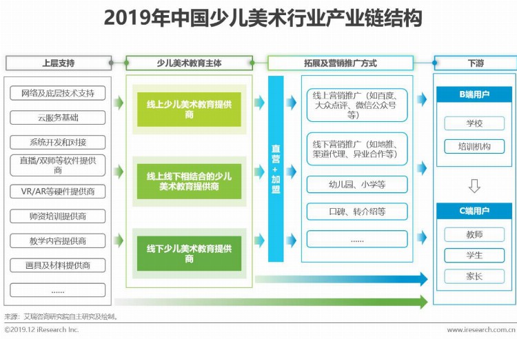 2019年中国美术教育培训行业研究报告