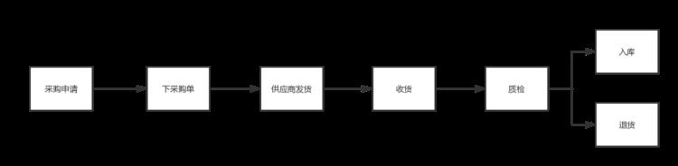 电商O2O后台供应链系统实操记录——采购模块