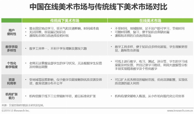 2019年中国美术教育培训行业研究报告