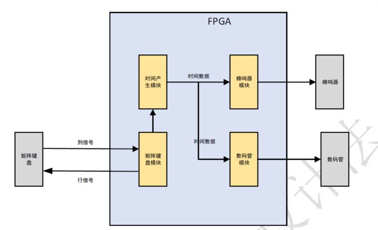 「每周FPGA案例」电子闹钟的设计
