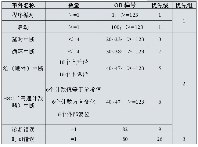 初学者必懂，S7-1200 PLC的程序结构