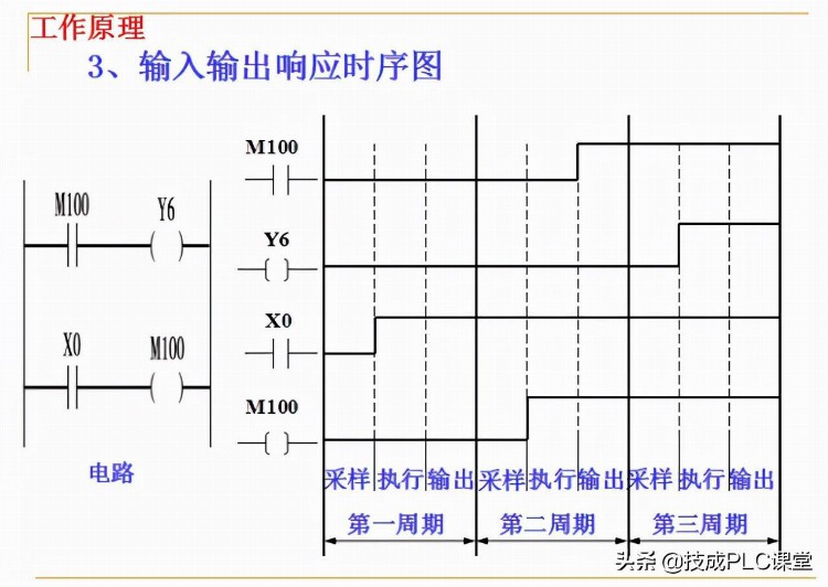 88张PPT带你学习PLC基础知识，不看就亏了