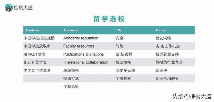 出国留学选校