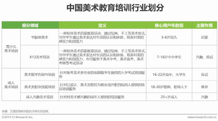 2019年中国美术教育培训行业研究报告