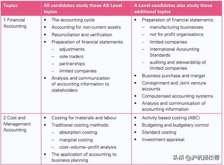 国际学科详解 | A-Level会计