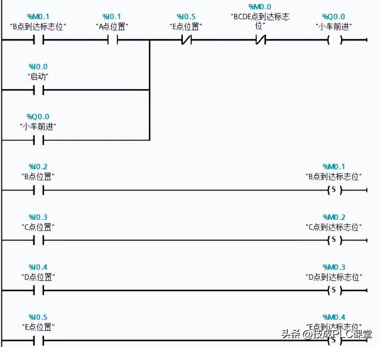 热门PLC案例｜如何用PLC控制小车五位自动循环往返运行？