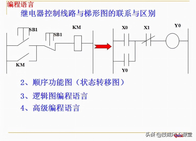 88张PPT带你学习PLC基础知识，不看就亏了