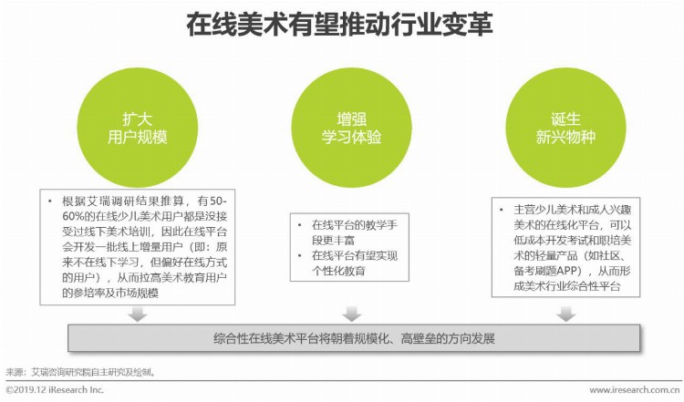 2019年中国美术教育培训行业研究报告