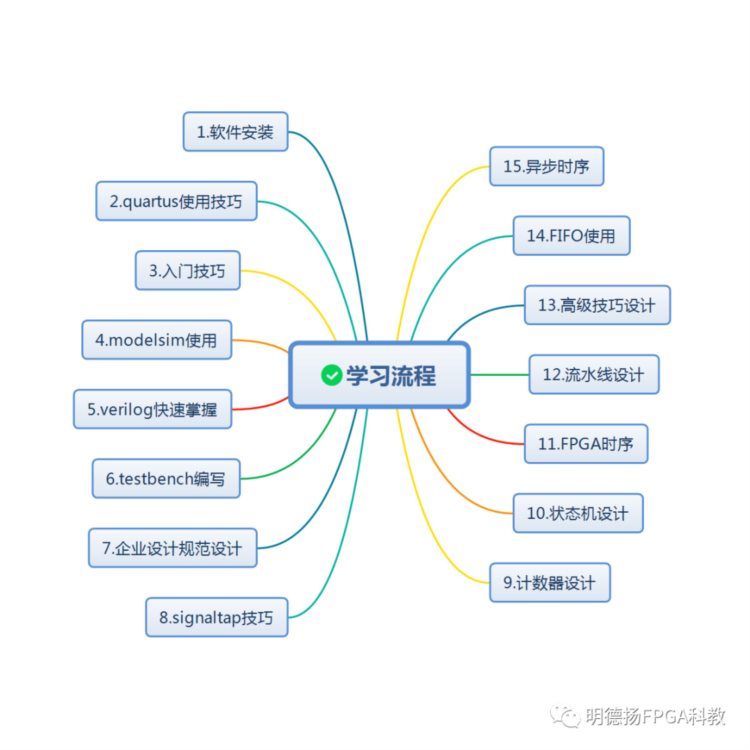 FPGA系统提升为什么选择明德扬？