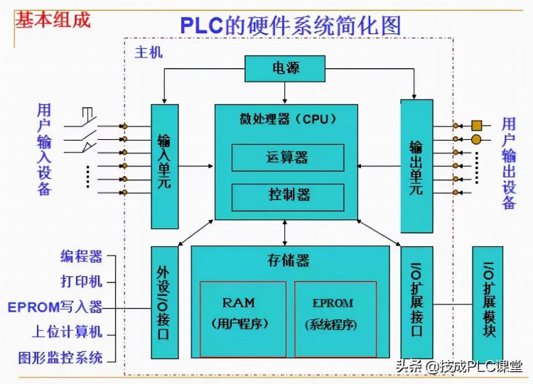 88张PPT带你学习PLC基础知识，不看就亏了