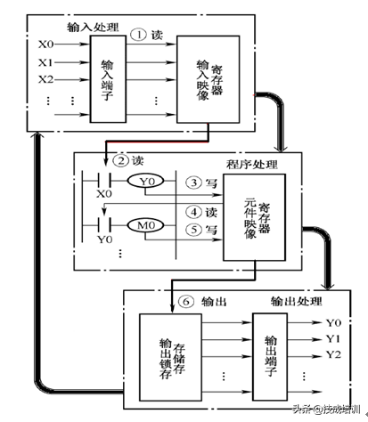 经常使用PLC，居然不知道PLC是如何工作的？