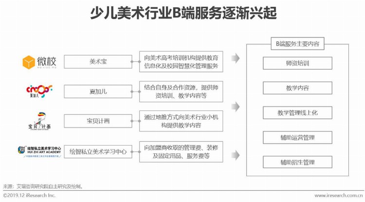 2019年中国美术教育培训行业研究报告