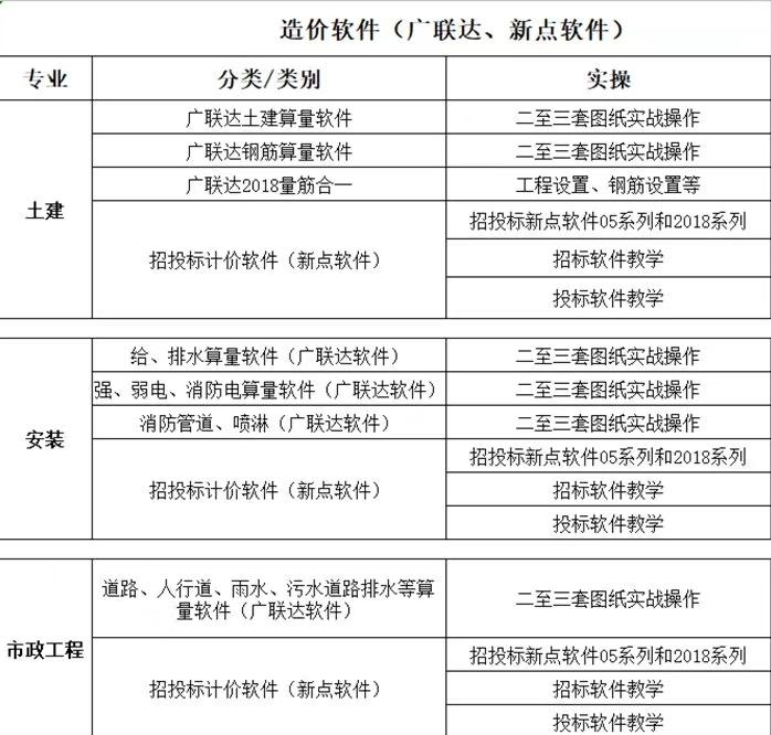 造价实操软件课程，一对一教学，学完就能上岗