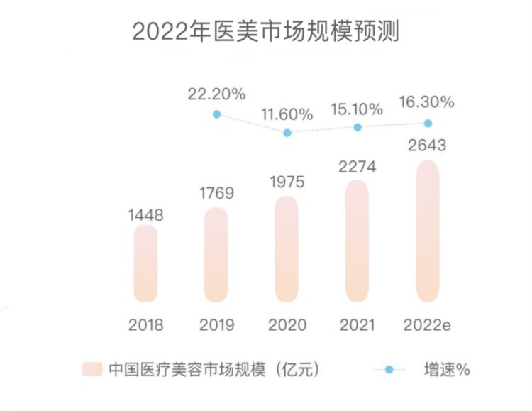 整治后的医美还是一门好生意吗？医美业2022十大预判