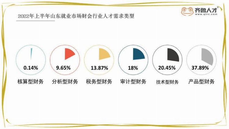 山东人最青睐的财会岗位正在发生巨变！职业教育怎么跟？