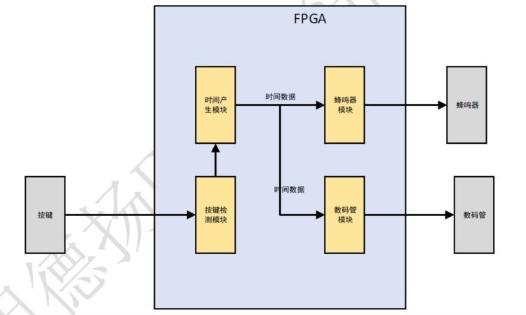 「每周FPGA案例」电子闹钟的设计