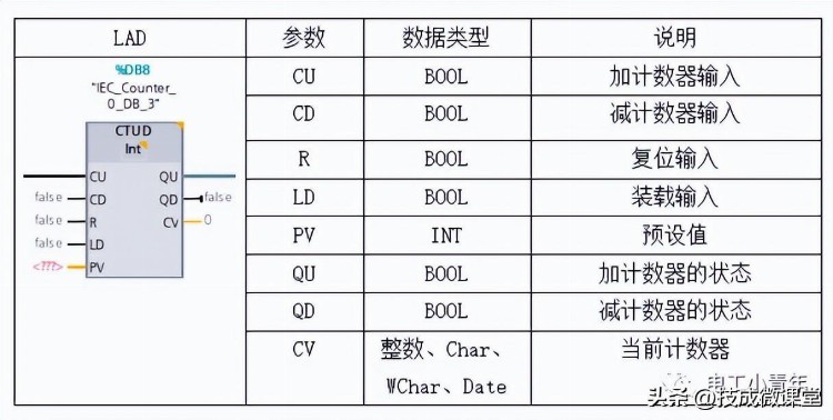 PLC程序案例——用计数器控制圆盘正反转动，进阶必学！