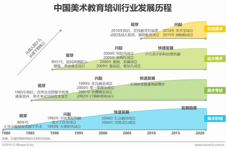 2019年中国美术教育培训行业研究报告