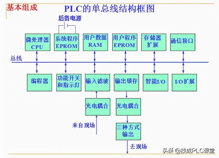 88张PPT带你学习PLC基础知识，不看就亏了