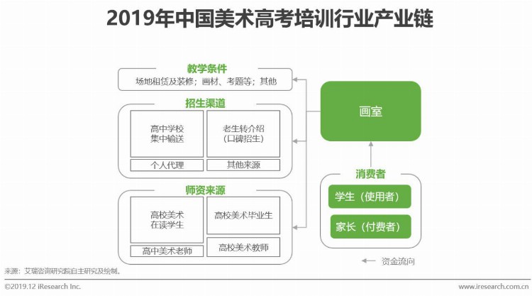 2019年中国美术教育培训行业研究报告