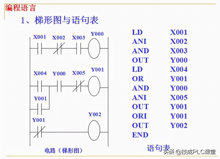 88张PPT带你学习PLC基础知识，不看就亏了